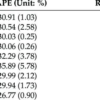 Performance Comparison Of Attention Inclusive Models On The Educational