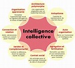 Intelligence Collective | Formation management, Organisation apprenante ...