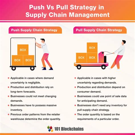 Push And Pull Strategy In Supply Chain Management A Comprehensive