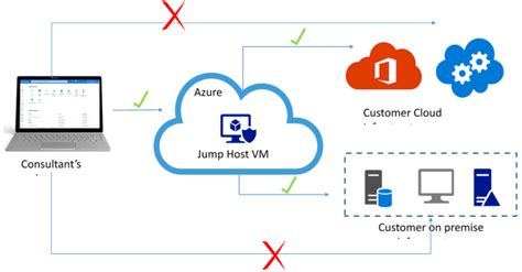 How To Deploy Your Jump Host In Azure Anything About It