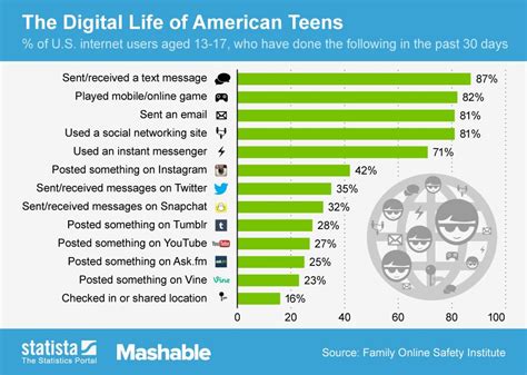 la vida digital de los adolescentes usa infografia infographic internet tics y formación