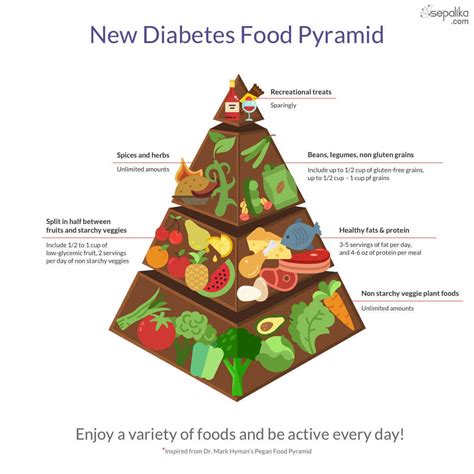 Back in 2015, nutrition australia updated their healthy food pyramid.containing five core food groups, alongside healthy fats, this healthy food pyramid is based on the australian dietary guidelines, according to how much they contribute to a balanced diet. The Right Diabetes Food Pyramid to Control and Prevent ...