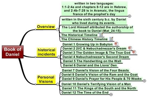 The Book Of Daniel Revelation Bible Study Bible Study Topics Bible