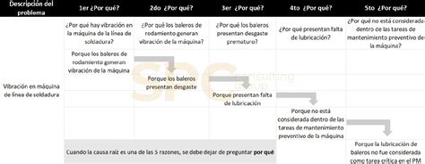 5 Porqués ¿cómo Aplicar Correctamente Esta Metodología Spc