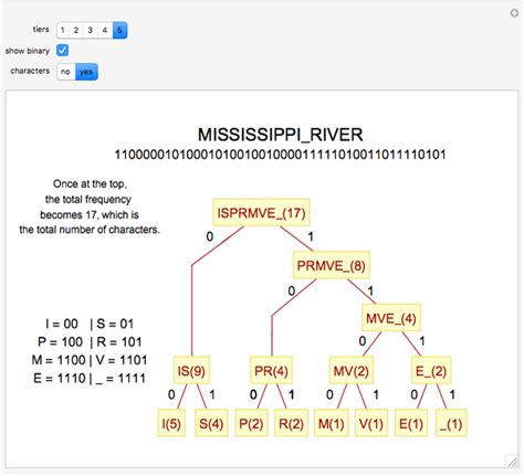 Huffman Tree Encoding Wolfram Demonstrations Project
