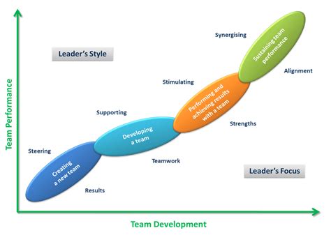 Leadership models: three models to shape your leadership