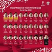 Qatar 2022: las 32 listas de convocados para el Mundial de fútbol