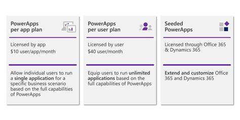 Powerapps Pricing And Licensing Your Guide Incworx Consulting