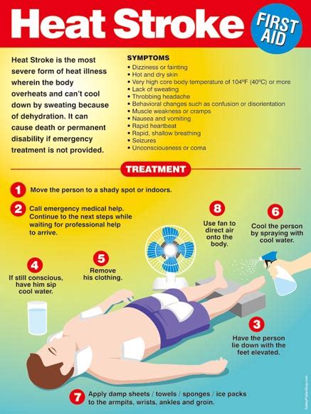 Heat Stroke First Aid Safety Poster Shop