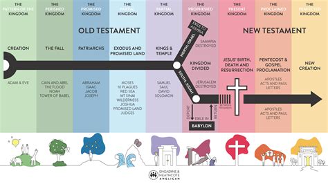 Biblical Timeline Of Old Testament Churchgistscom