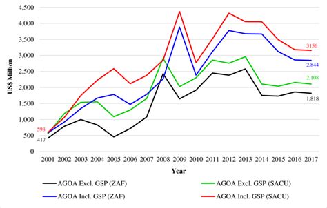 5 Sacu And South Africa Agoa Exports From 2001 To 2017 Download