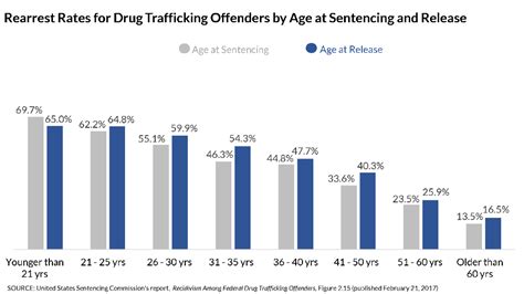 Recidivism Among Federal Drug Trafficking Offenders United States