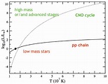 The respective weights of the p − p chain and CNO cycle in the global ...