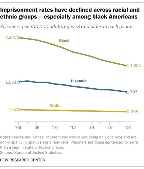 imprisonment rate of black americans fell by a third from 2006 to 2018 pew research center