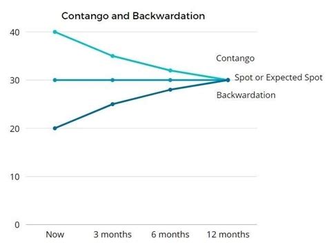 Contango and Backwardation in Futures Trading | CMC Markets