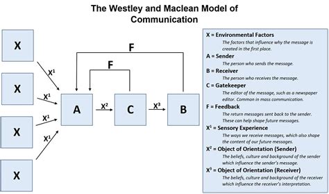 Westley And Maclean Model Of Communication 9 Key Elements