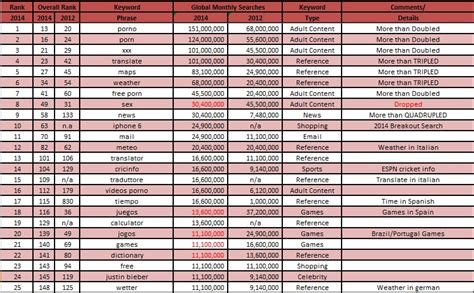 Top 100 Most Searched Topics On The Internet