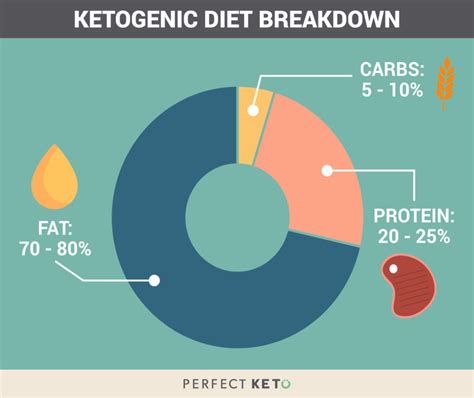 The ketogenic (keto) diet works by starving the body of carbohydrates. Keto Calculator: The Easy Ketogenic Macro Calculator