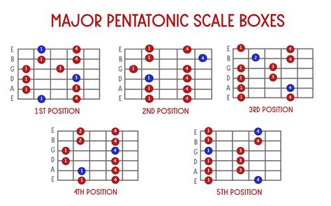 How To Play The Pentatonic Scale Beginner Guitar Hq