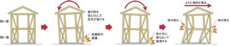 The site owner hides the web page description. 災害に強い家になる【かぞくまもる】家屋減災プロテクター ...