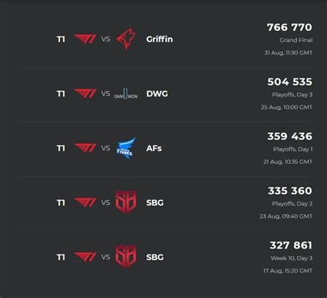 However, during the lck which continued with their matches on february 23, lol caster atlus revealed that the coronavirus may have affected them as well, explaining that lck host mina kim had been. 2020 LCK Spring Split Finals peaked at 1,074,561 viewers ...