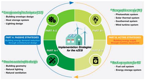 Sustainability | Free Full-Text | Advanced Strategies for Net-Zero