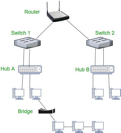 Network Devices Hub Repeater Bridge Switch Router Gateways And