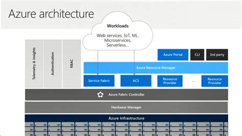 Inside The Microsoft Azure Datacenter Architecture Nero Blanco