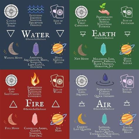 The Four Elements Water Earth Fire Air In 2020 Wiccan Spell Book