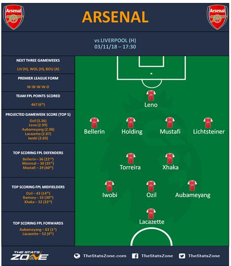 Fpl Gameweek 11 Fixtures Team News And Predicted Line Ups The Stats Zone