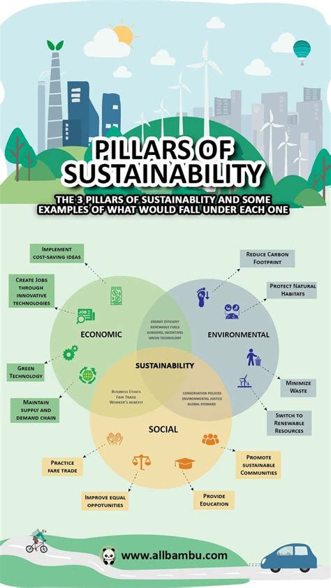 The 3 Pillars Of Sustainability ♻️🌎 Sustainable Development Design