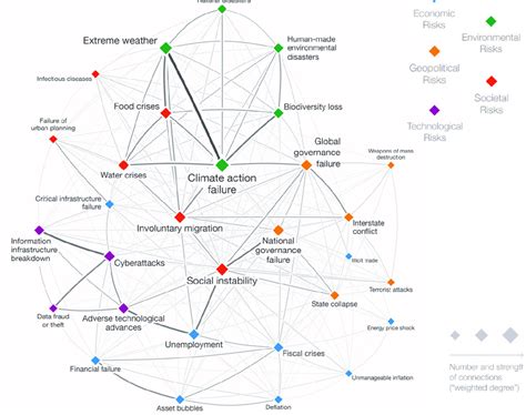 The Wefs Global Risks Interconnections Map 2020 Source Wef 2020 P
