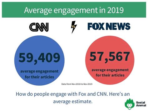Cnn Vs Fox News Content Engagement Report 2019