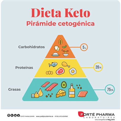Dieta Keto o cetogénica qué es cómo funciona y qué alimentos incluye