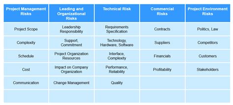 Project Risk Table