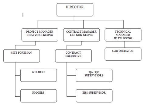 Construction Site Construction Site Hierarchy