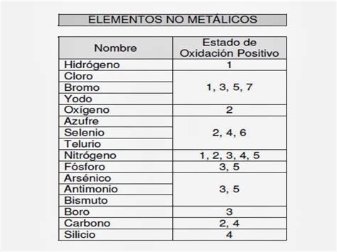 Estados De OxidaciÓn MÁs Habituales De Los Elementos QuÍmicos No Metales
