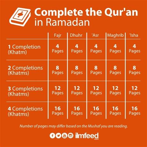 Complete The Quran This Ramadan Ramadan Tips Ramadan Activities