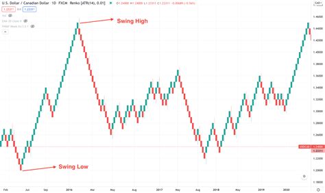 Renko Trading Strategy How Does It Work In Forex Top Fx Managers