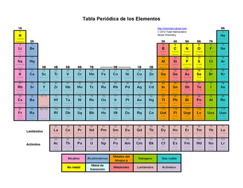 Tablas Periódicas Imprimibles Pdf