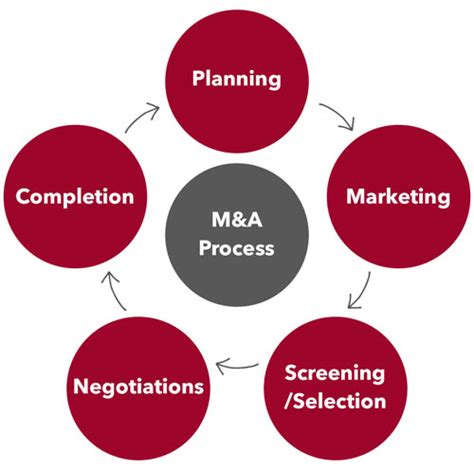 Merger And Acquisition Process Flow Chart Online Shopping