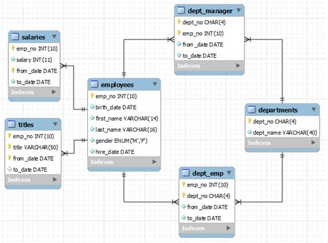 How To Design A Database In Sql
