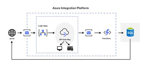 Azure Integration Services Ais A Complete Guide