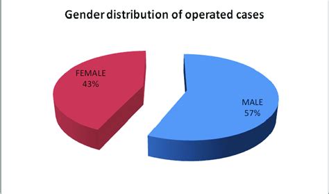 Pie Chart Showing The Gender Distribution Of Operated Cases Download Scientific Diagram