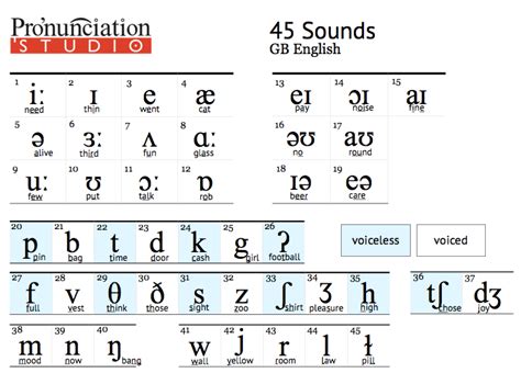 Pronunciation Symbols Chart