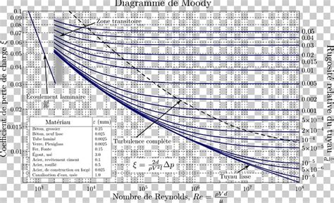 Thus, it is important to know which definition is implied when data for friction factors are used. Diagram Moody Chart Darcy-Weisbach Equation Darcy Friction ...