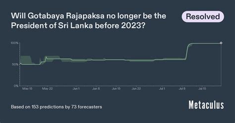 Rajapaksa Exits Sri Lankan Presidency 2023 Metaculus