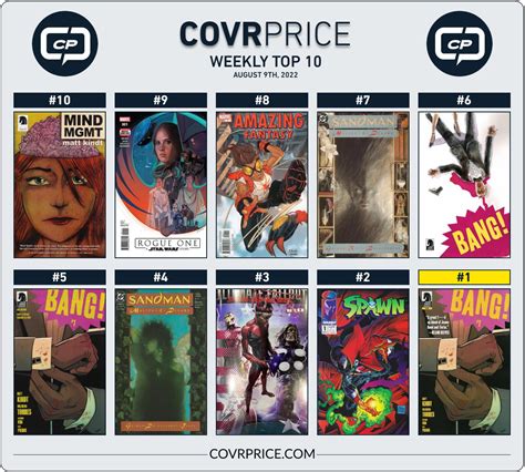 Top 10 Comic Books Rising In Value In The Last Week Include A