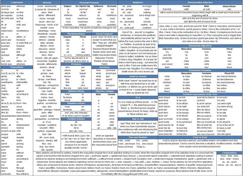 French Grammar Cheat Sheet Google Search French Verbs Conjugation
