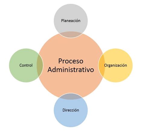 Mapa Conceptual Del Proceso Administrativo ¡guía Paso A Paso